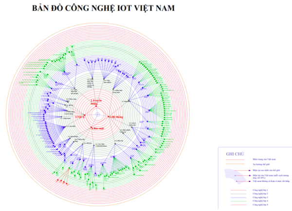 Xây dựng bản đồ công nghệ và lộ trình đổi mới công nghệ trong việc phát triển và ứng dụng IoT tại Việt Nam